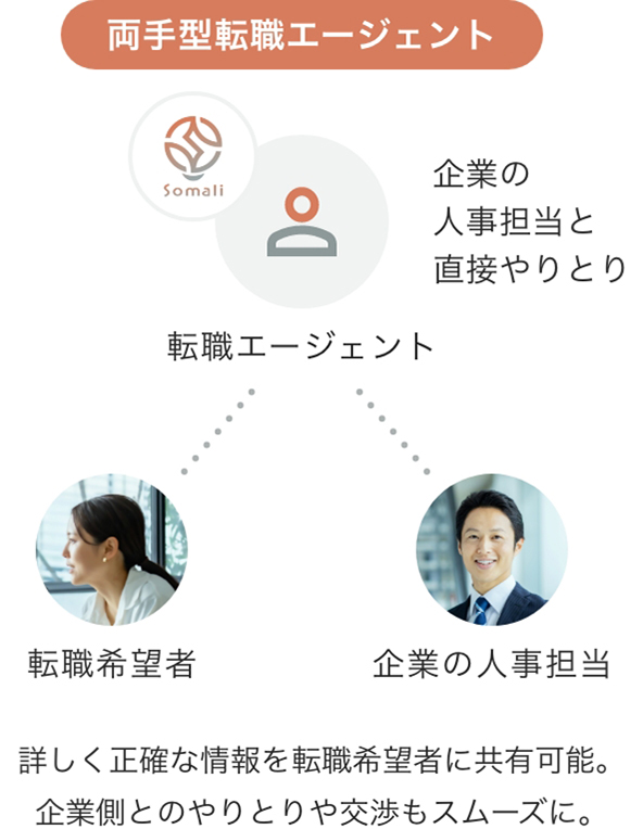 両手型転職エージェント