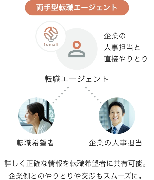 両手型転職エージェント